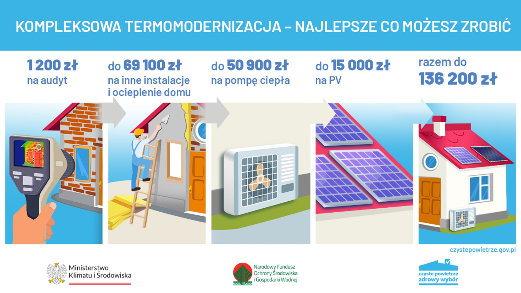Infografika Kompleksowa termomodernizacja - najlepsze co możesz zrobić