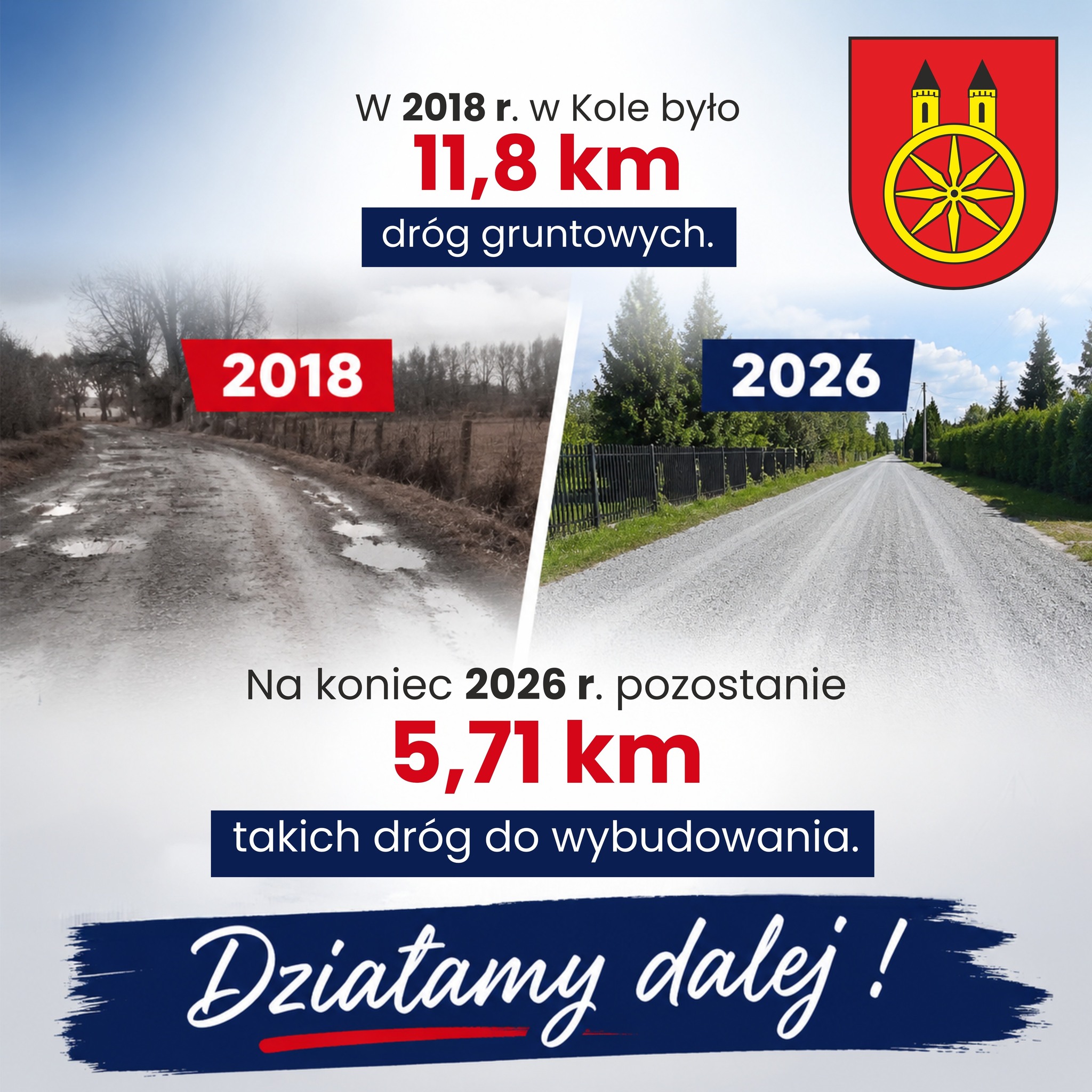 Infografika miasta Koła: porównanie dróg gruntowych 2018 vs 2026. W 2018 r. było 11,8 km nieutwardzonych dróg. Na koniec 2026 r. pozostanie 5,71 km do wybudowania. Hasło: Działamy dalej!